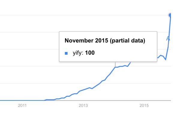 Google Trends data shows the rise in YIFY searches over the past four years