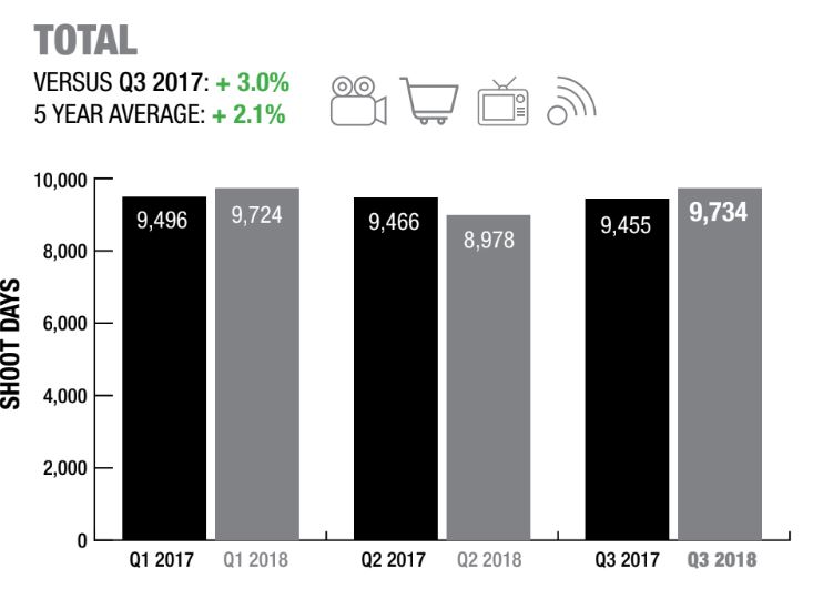 film-la-q3-2018-chart
